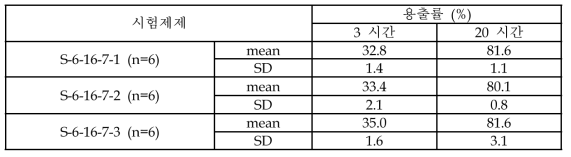 Results of dissolution test