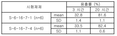 Results of dissolution test