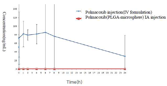 PK profile of Polmacoxib