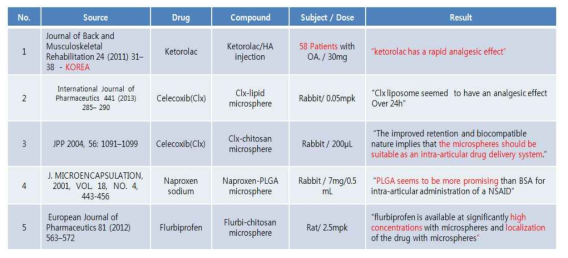 NSAID 관절내주사제의 임상 및 비임상 연구 사례