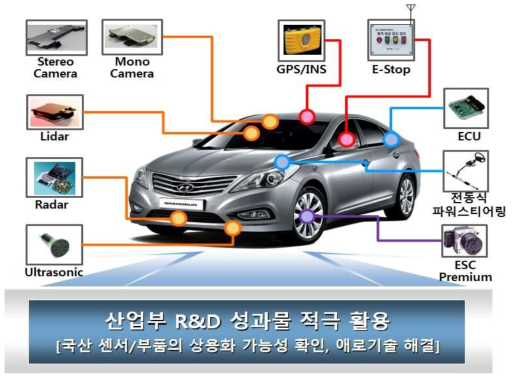 자율주행 차량플랫폼과 활용전략