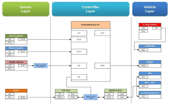 Hardware architecture