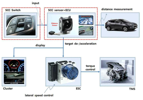 차량의 종방향 속도제어를 위한 제어시스템의 구조