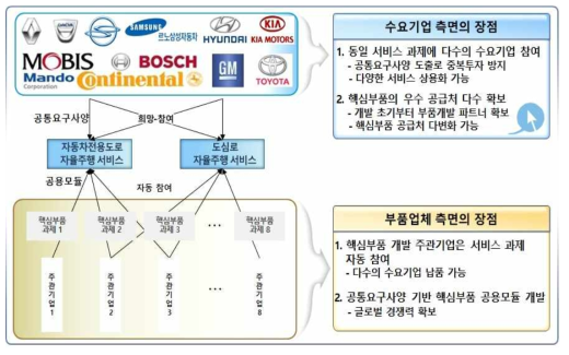 Supply Chain 활용도 극대화