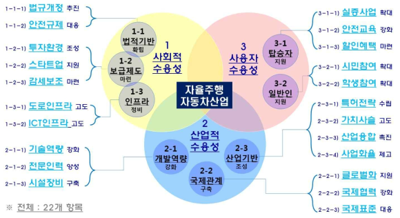 자율주행차 산업생태계 트리