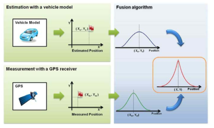 Kalman filter 기반 정보융합 위치추정 알고리즘
