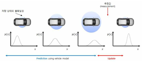 차량 모델 기반 EKF 알고리즘