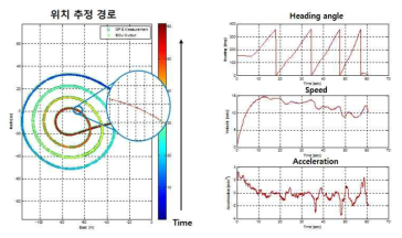 급격한 회전구간 주행 결과