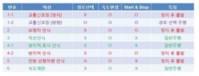 미션별 경로생성 요구사항 분석