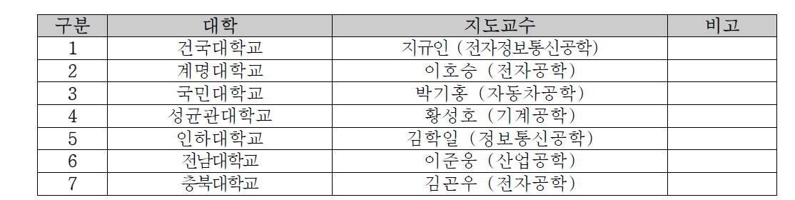 2015 자율주행자동차 콘테스트 참가팀