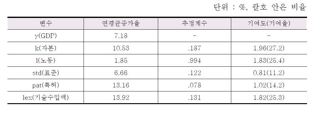 경제성장에의 요인별 기여도 추정치