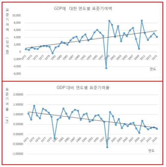 한국경제, GDP에서의 표준화 활동의 효과