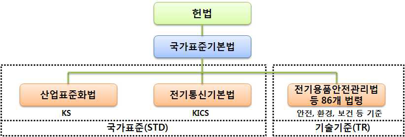 우리나라 표준 관련 법체계