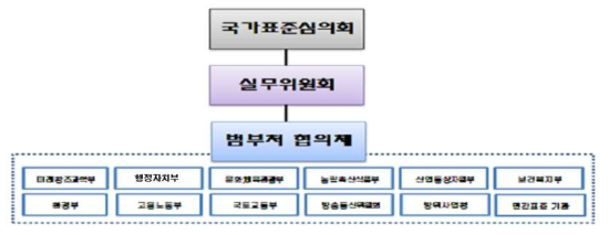 국가표준화 정책 추진체계