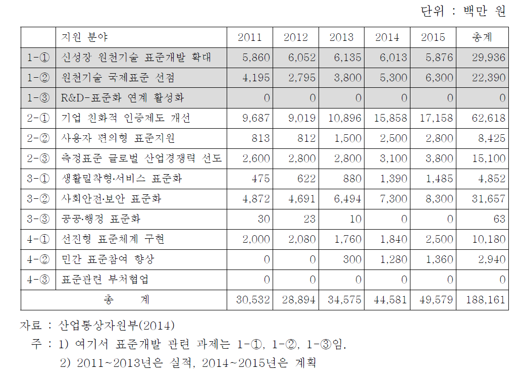 산업부의 국가표준 관련 투자실적 및 투자계획