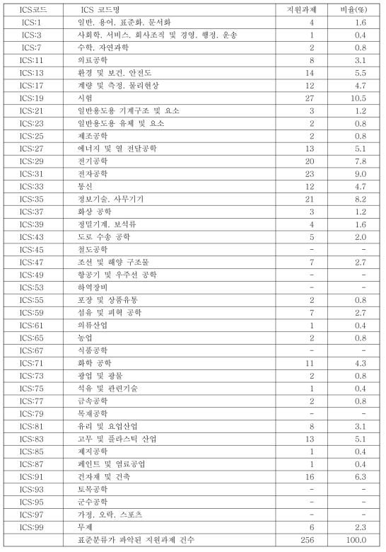 표준분류별 표준기술력향상사업의 지원과제 비중