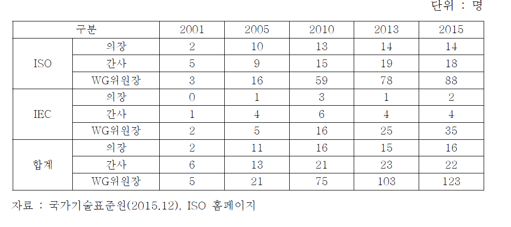 의장, 간사, convener(WG 위원장) 수임 변화 추이