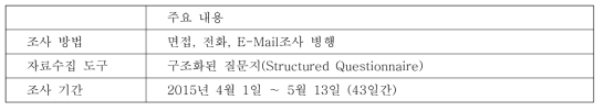 설문조사 방법 및 기간