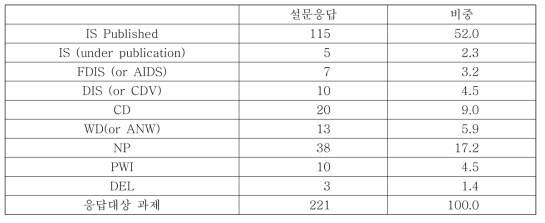 표준기술력향상사업의 국제표준 제정단계별 과제 건수