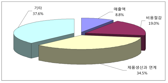 국제표준 제정에 의한 실질적 파급효과 (n=253)