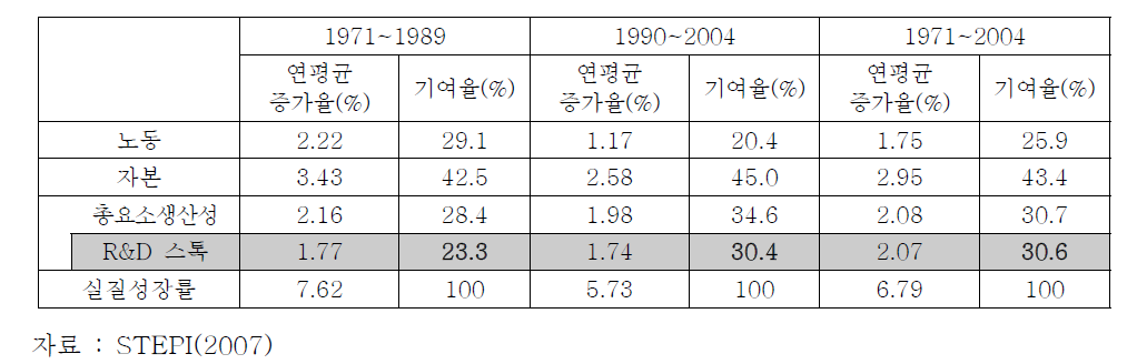 한국의 경제성장 원천과 부문별 기여율