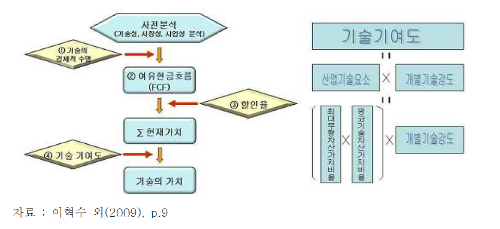 특허기술의 가치평가 절차 및 기술기여도