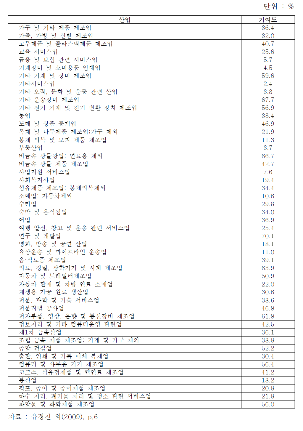 DEA를 이용하여 추정한 산업별 연구개발의 기여도