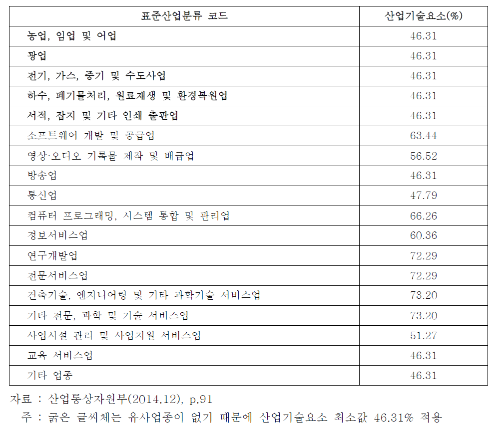 비제조업에서의 업종별 산업기술요소