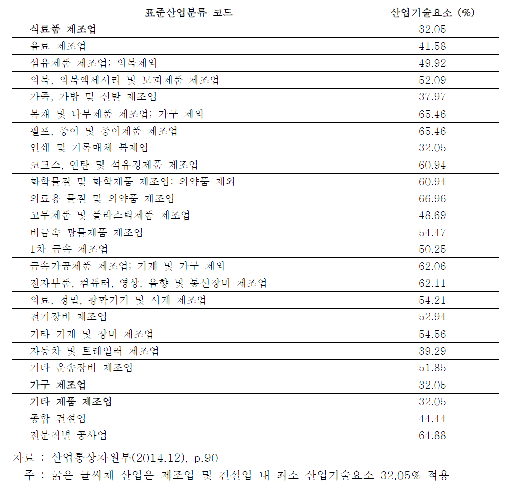 제조업 및 건설업의 산업기술요소