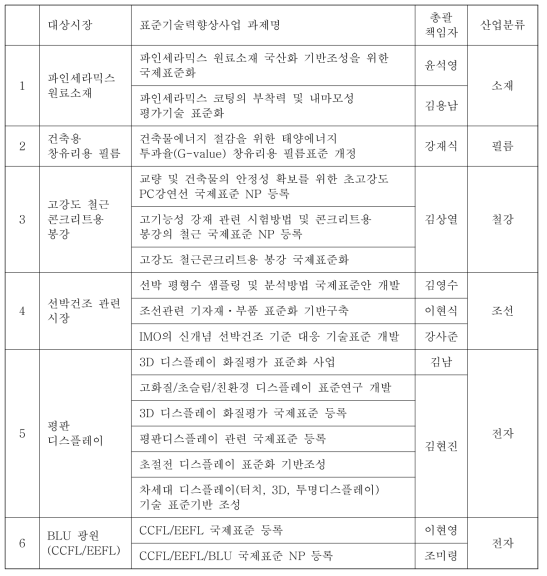 표준기술력향상사업의 효과분석 대상과제