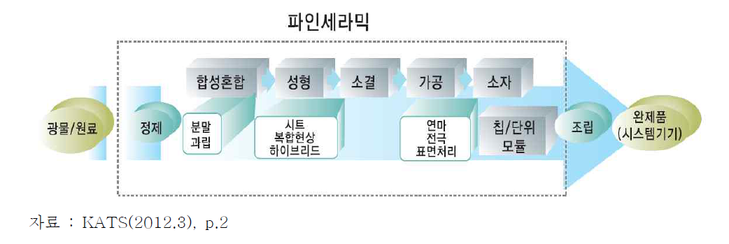 파인세라믹스의 산업범위