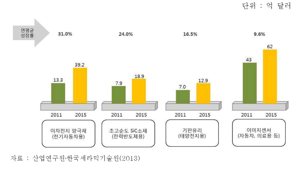 파인세라믹산업의 제품별 세계시장 규모