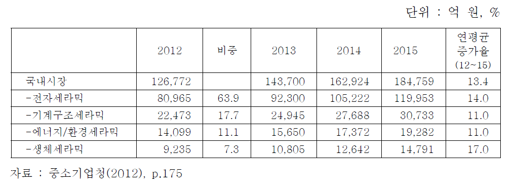 우리나라 파인세라믹스 소재시장의 현황 및 전망