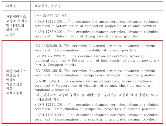 파인세라믹스 원료소재 지원과제별 국제표준 제정