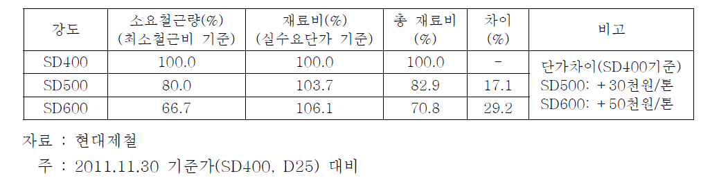 고강도 철근콘크리트용 봉강의 경제성