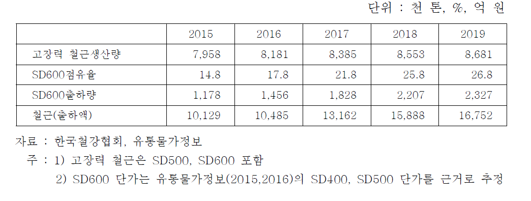 고강도 철근콘크리트용 봉강 시장의 현황 및 전망