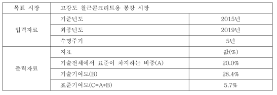 고강도 철근콘크리트용 봉강의 경제적 가치 평가를 위한 자료