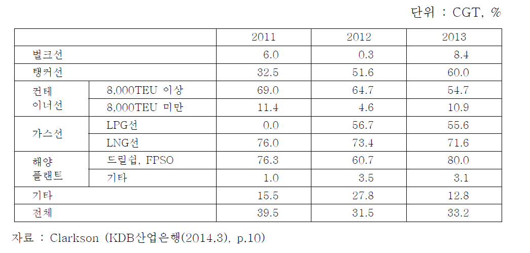 국내 조선산업의 선종별 세계 점유율 추이