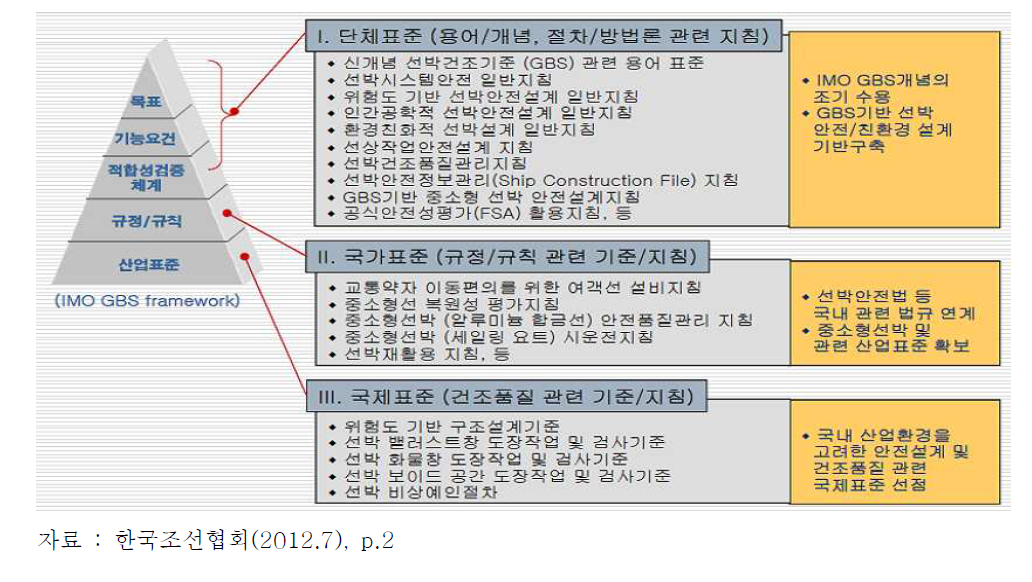 IMO GBS 대응 기술표준 개발 내용 및 범위