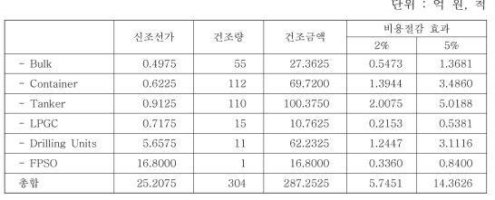 PSPC 국제표준 제정에 의한 선종별 비용절감 효과