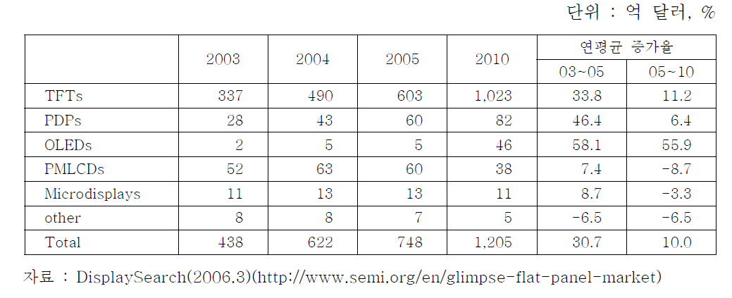 평판디스플레이의 세계시장 추이