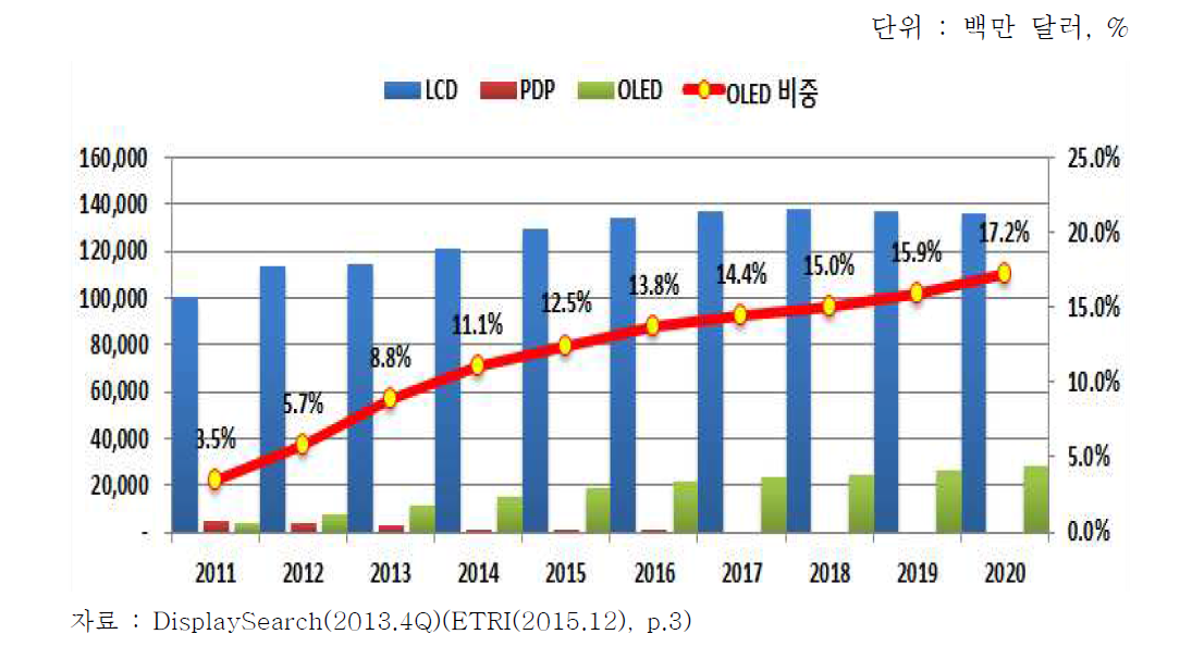 평판디스플레이 세계시장의 현황 및 전망