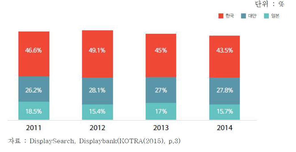 평판디스플레이 시장에서의 주요국별 점유율 추이