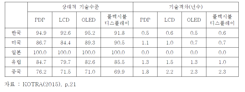 국가별 평판디스플레이 관련 기술수준