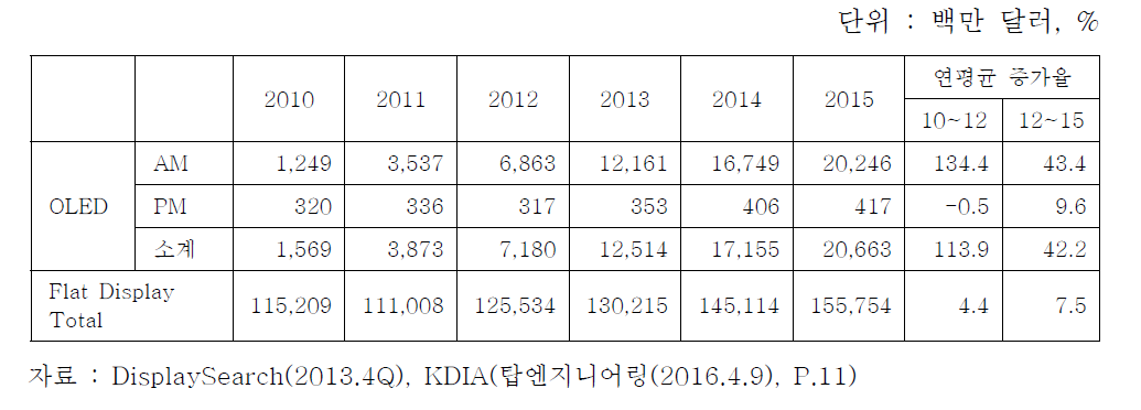 OLED 디스플레이의 세계시장 현황 및 전망