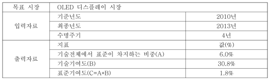 OLED 디스플레이의 경제적 가치 평가를 위한 자료