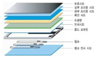 Back Light Unit의 기본구조