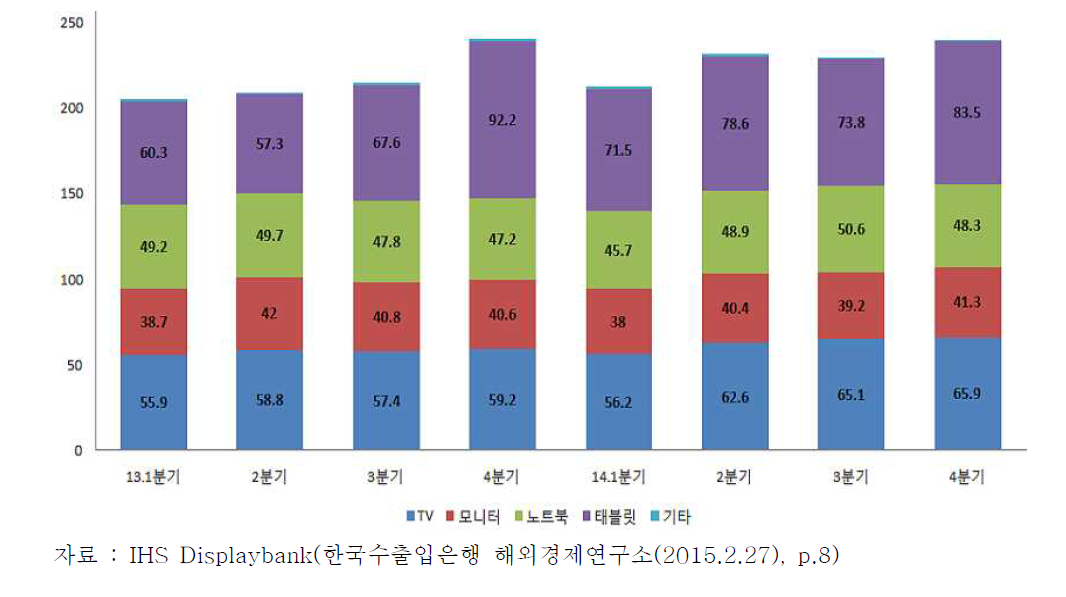 LCD 디스플레이의 용도별 출하량