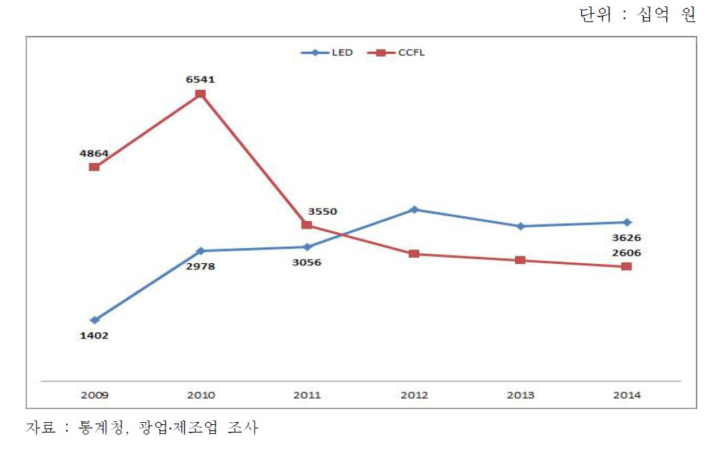 CCFL-BLU와 LED-BLU 국내 출하액 변화 추이