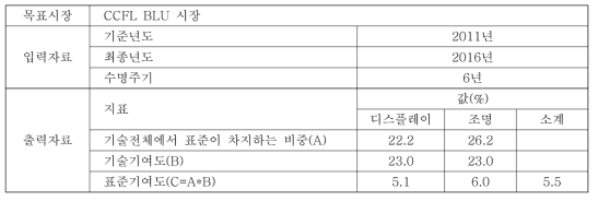 CCFL/EEFL의 경제적 가치 평가를 위한 자료